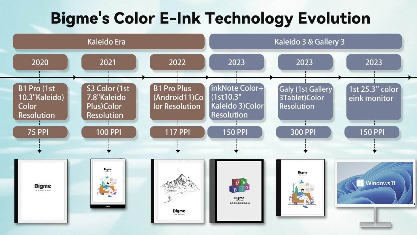 Infografis perkembangan layar warna Bigme dari B1 Pro sampai inkNote Color+ dan Galy